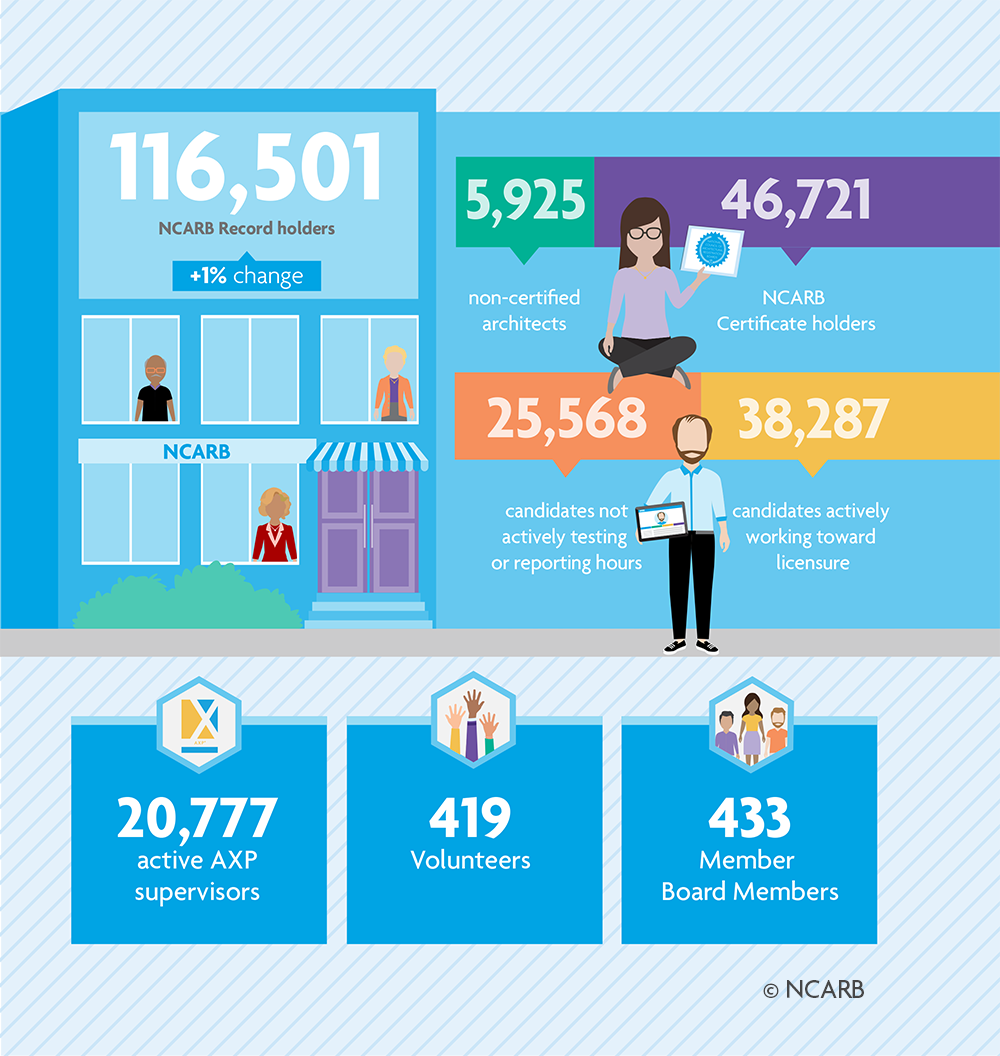 Council Of Landscape Architectural Registration Boards 2020 NBTN Inside NCARB | NCARB - National Council of Architectural